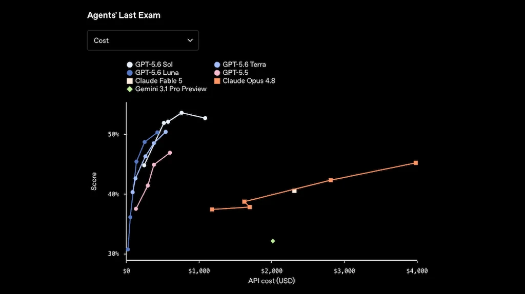 OpenAI lança o GPT-5.6: conheça as novidades e tudo o que muda no ChatGPT 3 1783697842 630 OpenAI lanca o GPT 56 conheca as novidades e tudo o