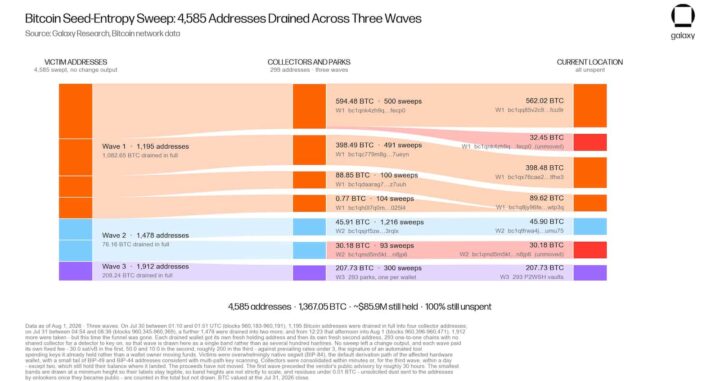 Mais de 89 milhões de dólares em Bitcoin roubados após falha nas carteiras Coldcard 3 Mais de 89 milhoes de dolares em Bitcoin roubados apos